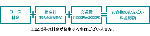 上記以外の料金が発生する事はございません。