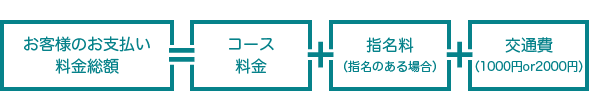 交通費